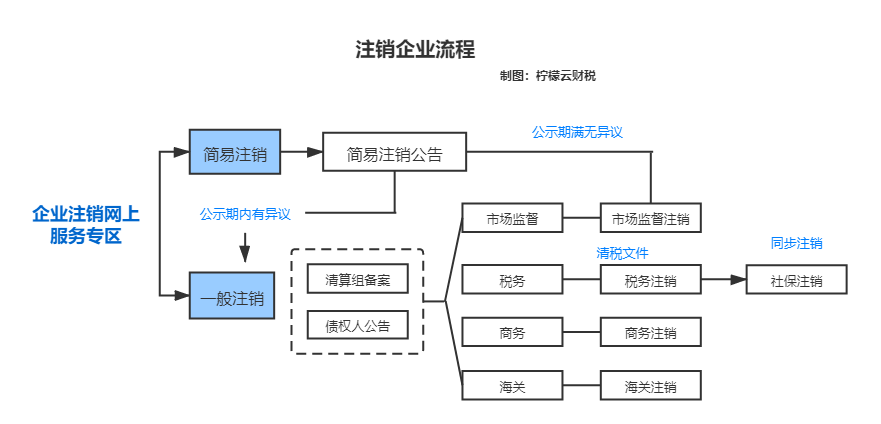 公司注销流程