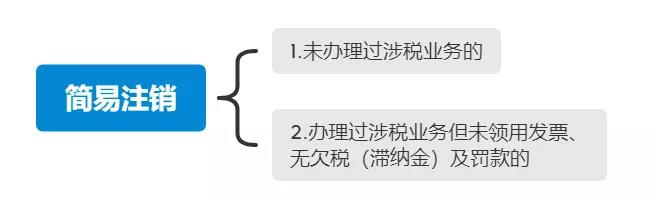 简易注销